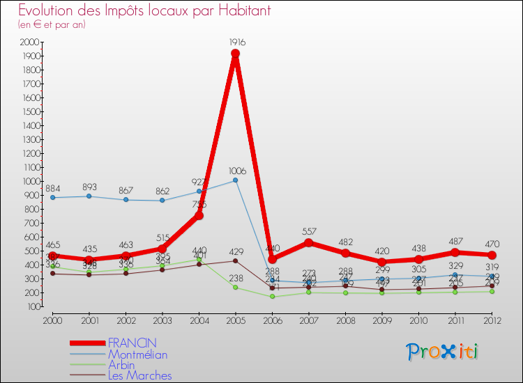 Evolution et montant des impôts locaux par Habitant pour FRANCIN et les communes proches Comparaison des impôts locaux par habitant pour FRANCIN et les communes voisines
