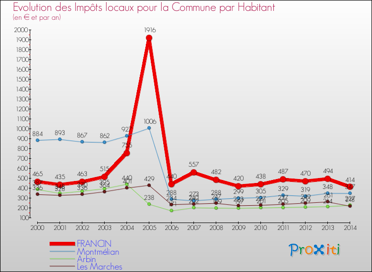 Evolution et montant des impôts locaux par Habitant pour FRANCIN et les communes proches de 2000 à 2014 Comparaison des impôts locaux par habitant pour FRANCIN et les communes voisines de 2000 à 2014