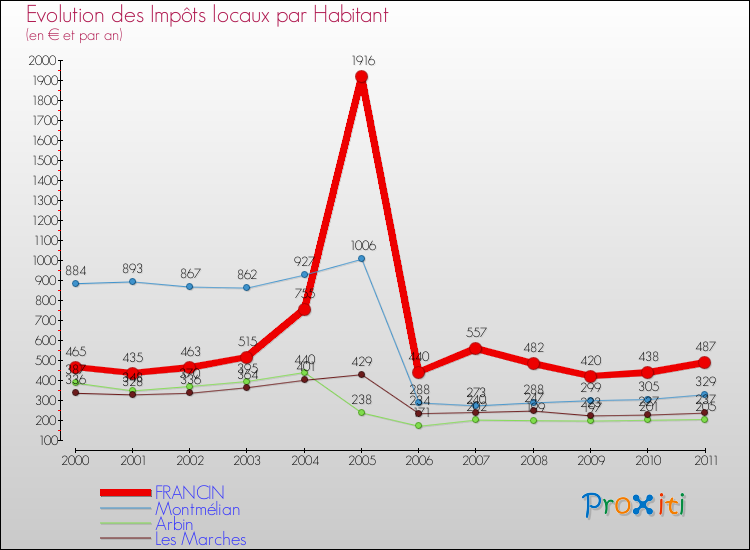 Evolution et montant des impôts locaux par Habitant pour FRANCIN et les communes proches Comparaison des impôts locaux par habitant pour FRANCIN et les communes voisines