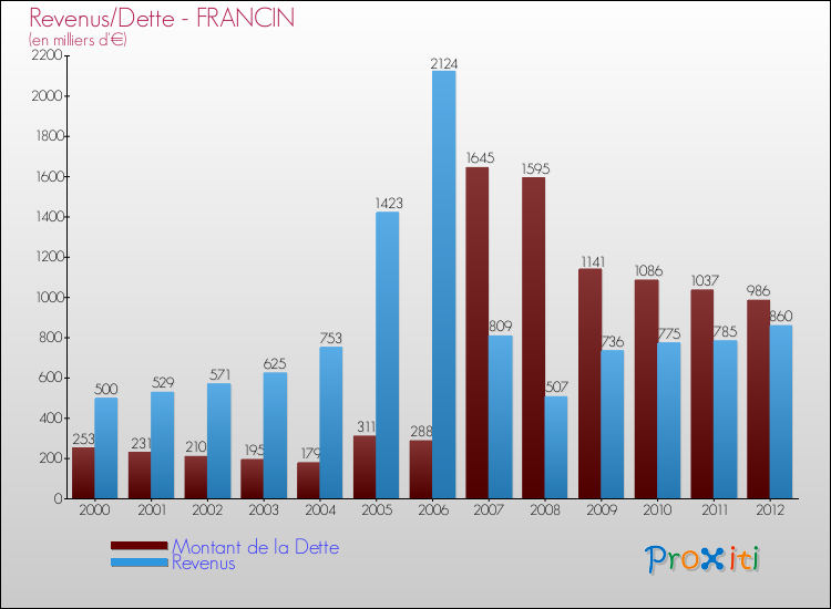 Evolution comparée de la dette et des revenus pour la commune de FRANCIN de 2000 à 2012 Comparaison de la dette et des revenus pour FRANCIN de 2000 à 2012