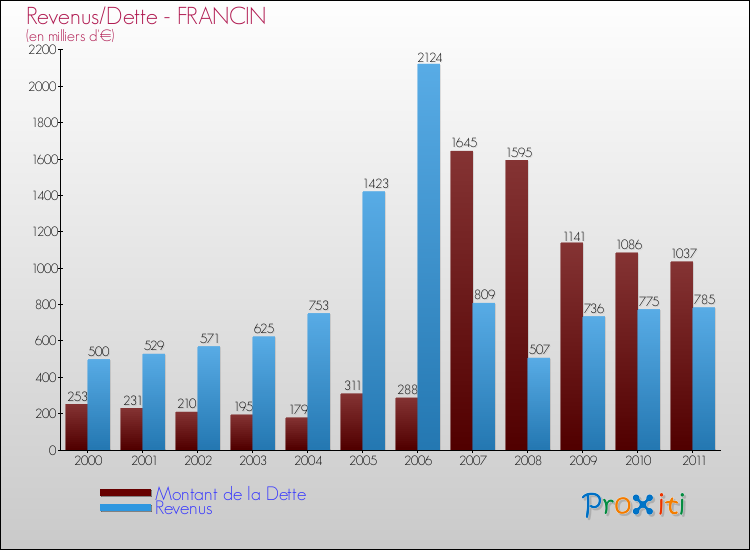 Evolution comparée de la dette et des revenus pour la commune de FRANCIN de 2000 à 2011 Comparaison de la dette et des revenus pour FRANCIN de 2000 à 2011