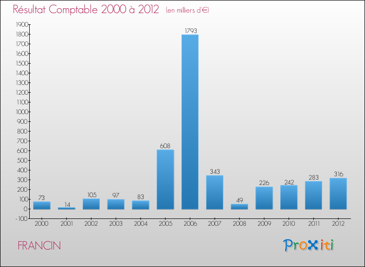 Evolution du résultat comptable pour la commune de FRANCIN de 2000 à 2012 Evolution du résultat comptable pour FRANCIN de 2000 à 2012