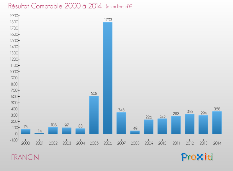 Evolution du résultat comptable pour la commune de FRANCIN de 2000 à 2014 Evolution du résultat comptable pour FRANCIN de 2000 à 2014