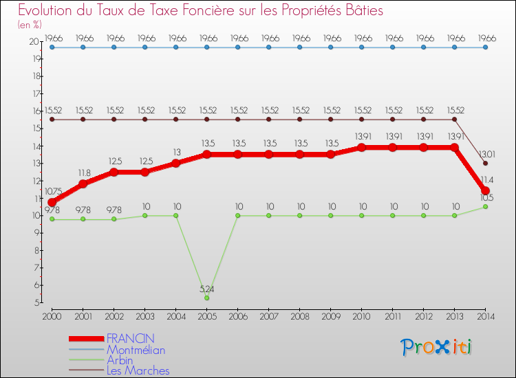 Evolution du taux de la taxe foncière sur le bati pour FRANCIN et les communes proches de 2000 à 2014 Comparaison des taux de taxe foncière sur le bati pour FRANCIN et les communes voisines de 2000 à 2014