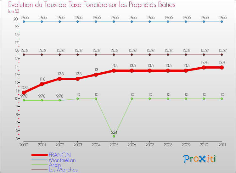 Evolution du taux de la taxe foncière sur le bati pour FRANCIN et les communes proches Comparaison des taux de taxe foncière sur le bati pour FRANCIN et les communes voisines