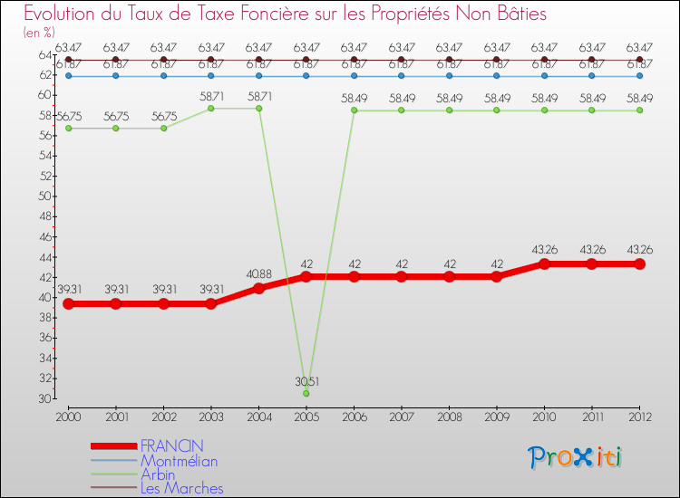 Evolution du taux de la taxe foncière sur les immeubles et terrains non batis pour FRANCIN et les communes proches de 2000 à 2012 Comparaison des taux de la taxe foncière sur les immeubles et terrains non batis pour FRANCIN et les communes voisines de 2000 à 2012