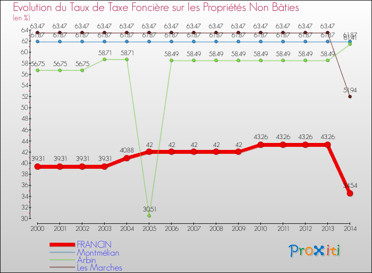 Evolution du taux de la taxe foncière sur les immeubles et terrains non batis pour FRANCIN et les communes proches de 2000 à 2014 Comparaison des taux de la taxe foncière sur les immeubles et terrains non batis pour FRANCIN et les communes voisines de 2000 à 2014