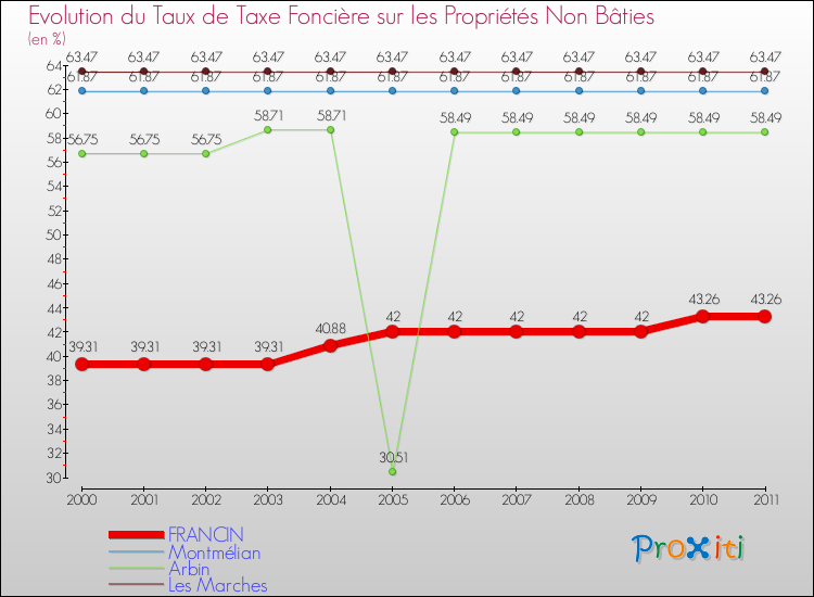 Evolution du taux de la taxe foncière sur les immeubles et terrains non batis pour FRANCIN et les communes proches Comparaison des taux de la taxe foncière sur les immeubles et terrains non batis pour FRANCIN et les communes voisines