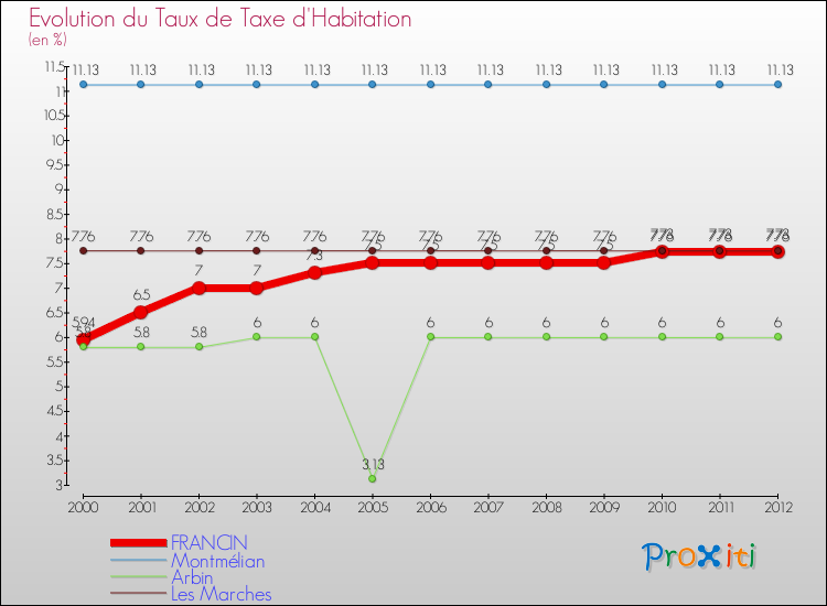 Evolution du taux de la taxe d'habitation pour FRANCIN et les communes proches Comparaison des taux de la taxe d'habitation pour FRANCIN et les communes voisines