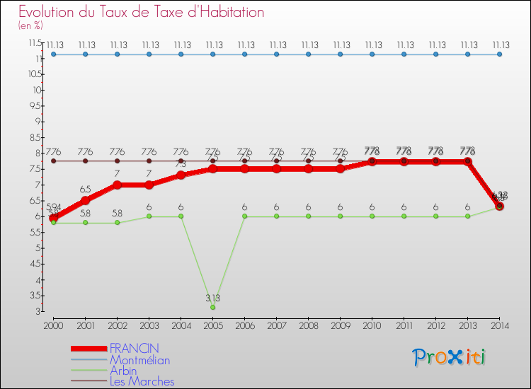 Evolution du taux de la taxe d'habitation pour FRANCIN et les communes proches de 2000 à 2014 Comparaison des taux de la taxe d'habitation pour FRANCIN et les communes voisines de 2000 à 2014