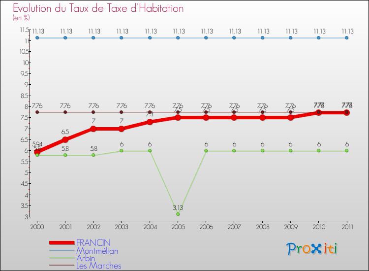 Evolution du taux de la taxe d'habitation pour FRANCIN et les communes proches Comparaison des taux de la taxe d'habitation pour FRANCIN et les communes voisines