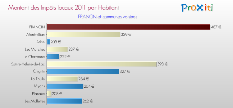 Montant des impôts locaux par Habitant pour FRANCIN et les communes proches Comparaison des impôts locaux par habitant pour FRANCIN et les communes voisines