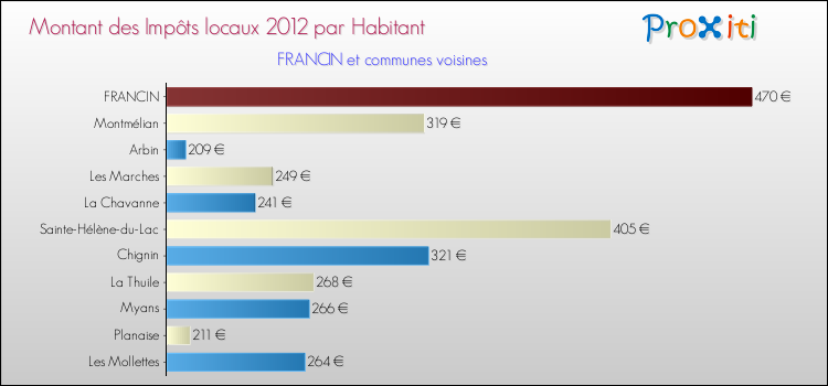 Montant des impôts locaux par Habitant pour FRANCIN et les communes proches Comparaison des impôts locaux par habitant pour FRANCIN et les communes voisines