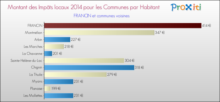 Montant des impôts locaux par Habitant pour FRANCIN et les communes proches en 2014 Comparaison des impôts locaux par habitant pour FRANCIN et les communes voisines en 2014
