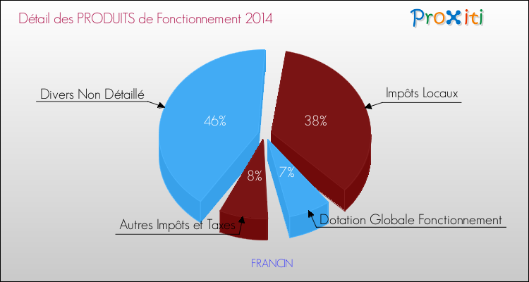 Décomposition du Budget de Fonctionnement 2014 de la commune de FRANCIN Budget de Fonctionnement 2014 pour la commune de FRANCIN