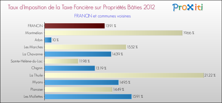 Taux d'imposition de la taxe foncière sur le bati 2012 pour FRANCIN et les communes proches Comparaison des taux d'imposition de la taxe foncière sur le bati 2012 pour FRANCIN et les communes voisines
