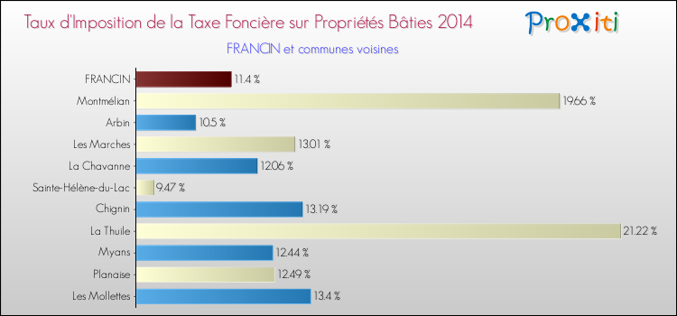 Taux d'imposition de la taxe foncière sur le bati 2014 pour FRANCIN et les communes proches Comparaison des taux d'imposition de la taxe foncière sur le bati 2014 pour FRANCIN et les communes voisines