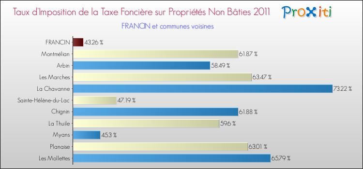 Taux d'imposition de la taxe foncière sur les immeubles et terrains non batis 2011 pour FRANCIN et les communes proches Comparaison des taux d'imposition de la taxe foncière sur les immeubles et terrains non batis 2011 pour FRANCIN et les communes voisines