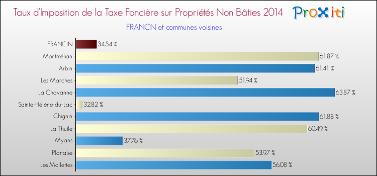 Taux d'imposition de la taxe foncière sur les immeubles et terrains non batis 2014 pour FRANCIN et les communes proches Comparaison des taux d'imposition de la taxe foncière sur les immeubles et terrains non batis 2014 pour FRANCIN et les communes voisines