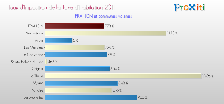 Taux d'imposition de la taxe d'habitation 2011 pour FRANCIN et les communes proches Comparaison des taux d'imposition de la taxe d'habitation 2011 pour FRANCIN et les communes voisines