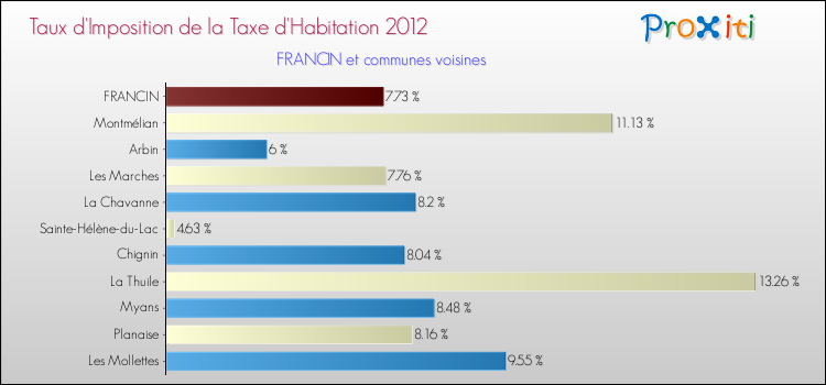 Taux d'imposition de la taxe d'habitation 2012 pour FRANCIN et les communes proches Comparaison des taux d'imposition de la taxe d'habitation 2012 pour FRANCIN et les communes voisines