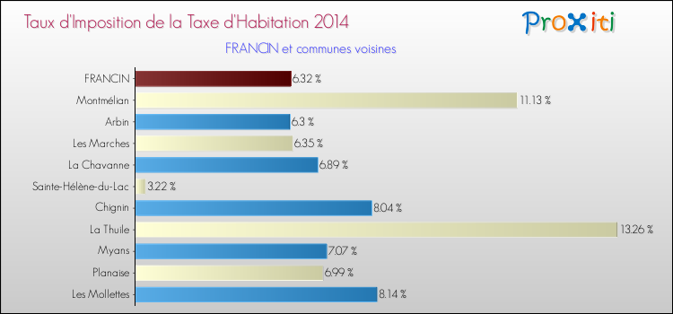 Taux d'imposition de la taxe d'habitation 2014 pour FRANCIN et les communes proches Comparaison des taux d'imposition de la taxe d'habitation 2014 pour FRANCIN et les communes voisines