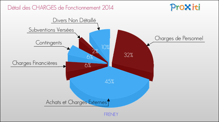 Décomposition des Charges de Fonctionnement 2014 de la commune de FRENEY Charges de Fonctionnement 2014 pour la commune de FRENEY