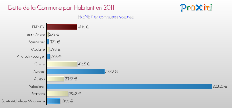 Dette par habitant de la commune en 2011 pour FRENEY et les communes proches Comparaison de la dette par habitant de la commune en 2011 pour FRENEY et les communes voisines
