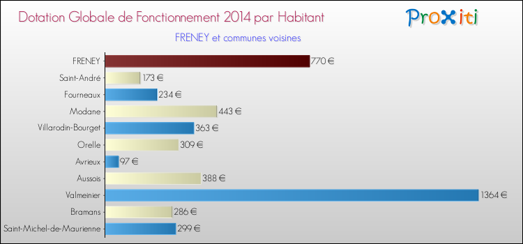 Montant des dotations globales de fonctionnement DGF par Habitant pour FRENEY et les communes proches en 2014. Comparaison des des dotations globales de fonctionnement DGF par habitant pour FRENEY et les communes voisines en 2014.