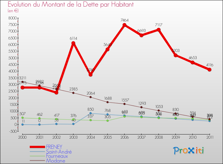 Evolution de la dette par habitant pour la commune de FRENEY et les communes proches Comparaison de la dette par habitant pour FRENEY et les communes voisines