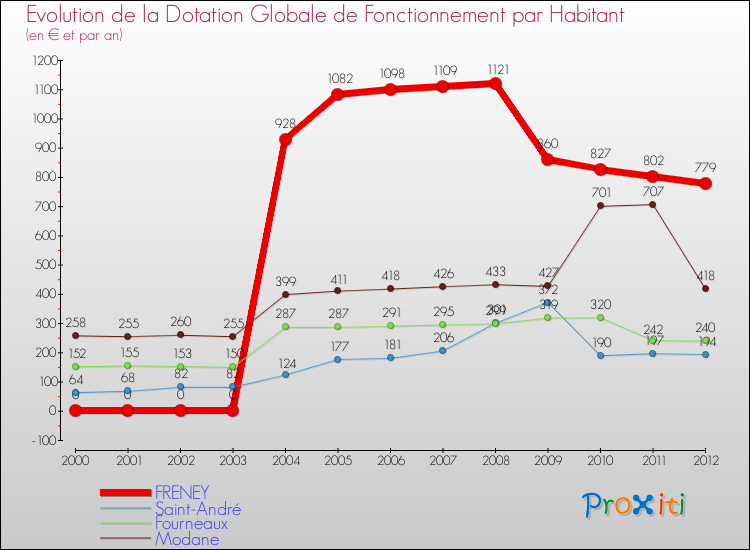 Evolution et montant de la dotation globale de fonctionnement par Habitant pour FRENEY et les communes proches Comparaison des dotations globales de fonctionnement par habitant pour FRENEY et les communes voisines