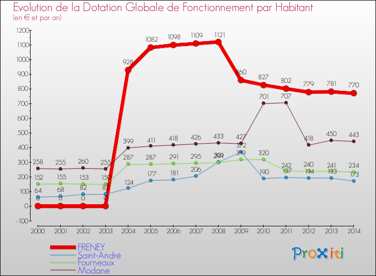 Evolution et montant de la dotation globale de fonctionnement par Habitant pour FRENEY et les communes proches de 2000 à 2014. Comparaison des dotations globales de fonctionnement par habitant pour FRENEY et les communes voisines de 2000 à 2014.