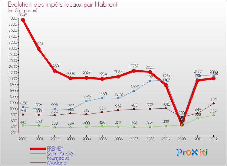 Evolution et montant des impôts locaux par Habitant pour FRENEY et les communes proches Comparaison des impôts locaux par habitant pour FRENEY et les communes voisines