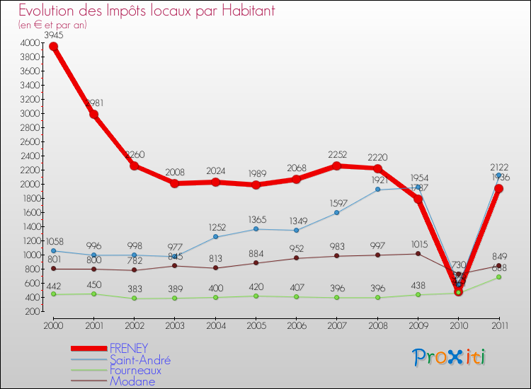 Evolution et montant des impôts locaux par Habitant pour FRENEY et les communes proches Comparaison des impôts locaux par habitant pour FRENEY et les communes voisines
