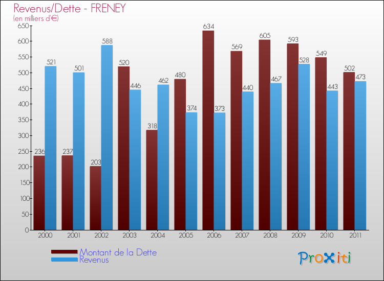 Evolution comparée de la dette et des revenus pour la commune de FRENEY de 2000 à 2011 Comparaison de la dette et des revenus pour FRENEY de 2000 à 2011