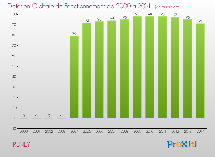 Evolution du montant de la Dotation Globale de Fonctionnement pour la commune de FRENEY de 2000 à 2014 Evolution du montant de la Dotation Globale de Fonctionnement pour FRENEY de 2000 à 2014