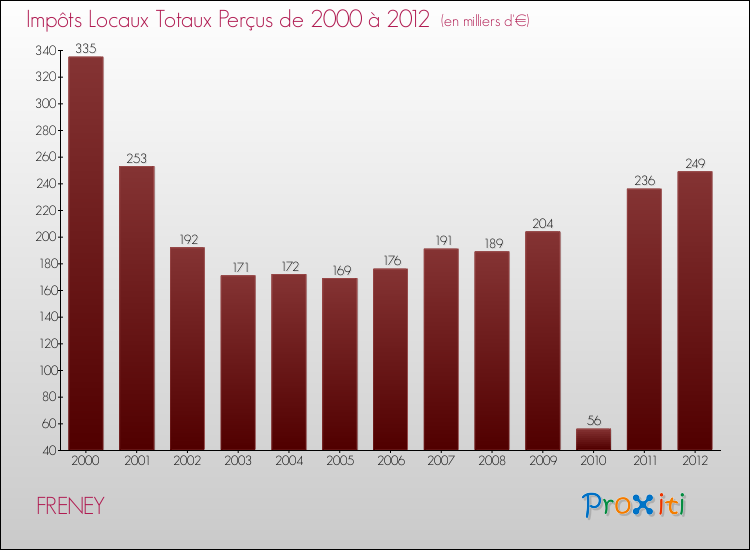 Evolution des Impôts Locaux pour la commune de FRENEY de 2000 à 2012 Evolution des Impôts Locaux pour FRENEY de 2000 à 2012