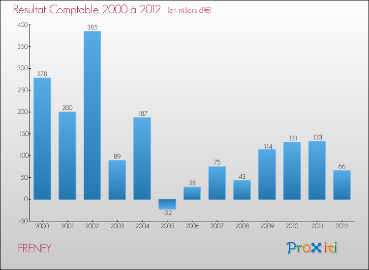 Evolution du résultat comptable pour la commune de FRENEY de 2000 à 2012 Evolution du résultat comptable pour FRENEY de 2000 à 2012