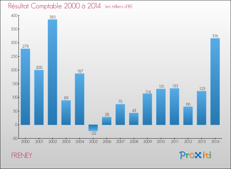 Evolution du résultat comptable pour la commune de FRENEY de 2000 à 2014 Evolution du résultat comptable pour FRENEY de 2000 à 2014