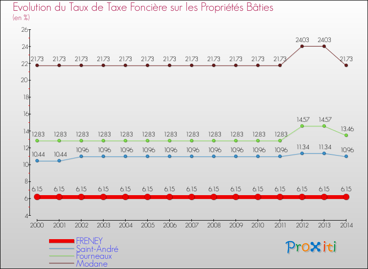Evolution du taux de la taxe foncière sur le bati pour FRENEY et les communes proches de 2000 à 2014 Comparaison des taux de taxe foncière sur le bati pour FRENEY et les communes voisines de 2000 à 2014