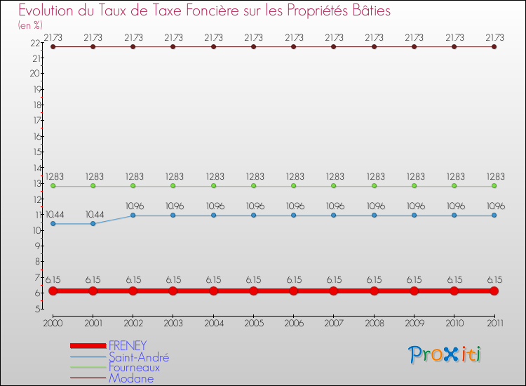 Evolution du taux de la taxe foncière sur le bati pour FRENEY et les communes proches Comparaison des taux de taxe foncière sur le bati pour FRENEY et les communes voisines