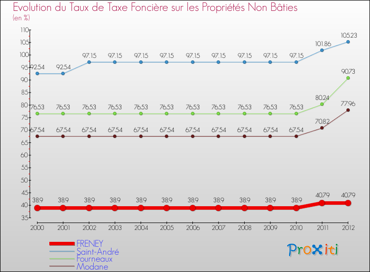Evolution du taux de la taxe foncière sur les immeubles et terrains non batis pour FRENEY et les communes proches de 2000 à 2012 Comparaison des taux de la taxe foncière sur les immeubles et terrains non batis pour FRENEY et les communes voisines de 2000 à 2012