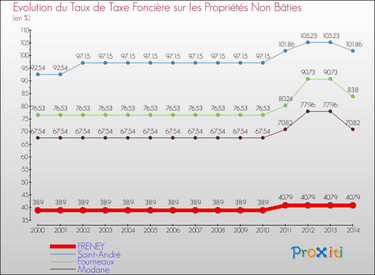 Evolution du taux de la taxe foncière sur les immeubles et terrains non batis pour FRENEY et les communes proches de 2000 à 2014 Comparaison des taux de la taxe foncière sur les immeubles et terrains non batis pour FRENEY et les communes voisines de 2000 à 2014