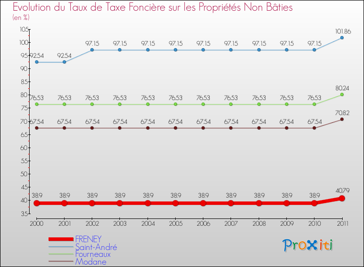 Evolution du taux de la taxe foncière sur les immeubles et terrains non batis pour FRENEY et les communes proches Comparaison des taux de la taxe foncière sur les immeubles et terrains non batis pour FRENEY et les communes voisines