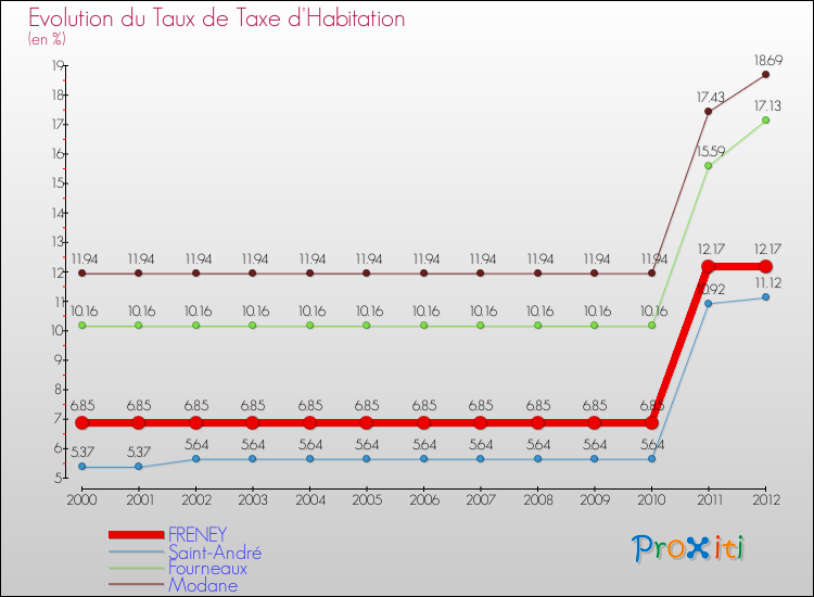 Evolution du taux de la taxe d'habitation pour FRENEY et les communes proches Comparaison des taux de la taxe d'habitation pour FRENEY et les communes voisines