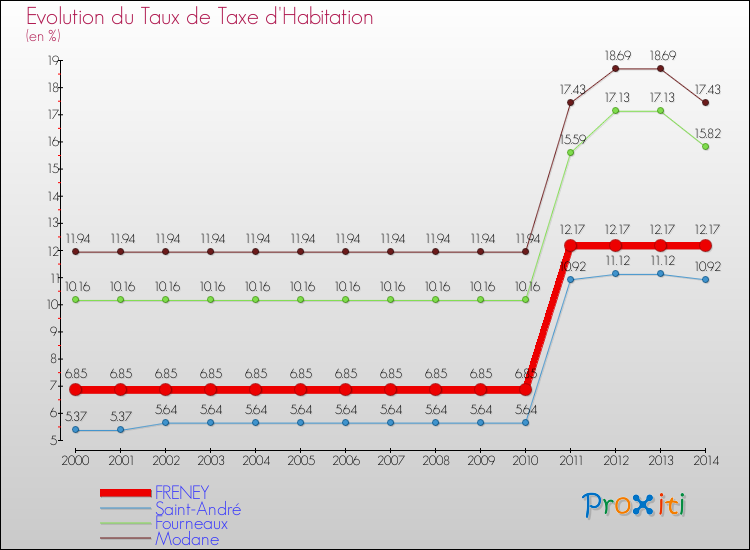 Evolution du taux de la taxe d'habitation pour FRENEY et les communes proches de 2000 à 2014 Comparaison des taux de la taxe d'habitation pour FRENEY et les communes voisines de 2000 à 2014