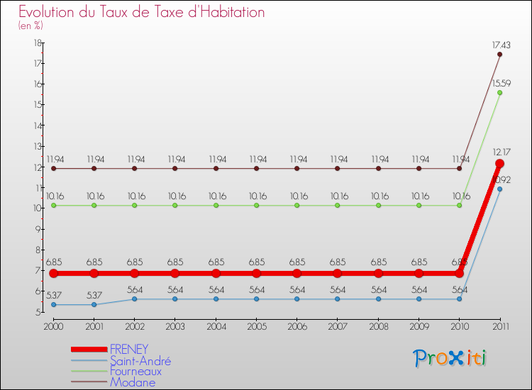 Evolution du taux de la taxe d'habitation pour FRENEY et les communes proches Comparaison des taux de la taxe d'habitation pour FRENEY et les communes voisines