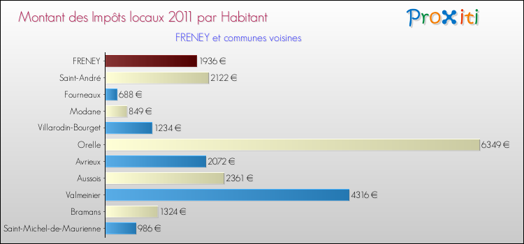 Montant des impôts locaux par Habitant pour FRENEY et les communes proches Comparaison des impôts locaux par habitant pour FRENEY et les communes voisines
