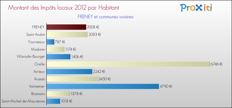 Montant des impôts locaux par Habitant pour FRENEY et les communes proches Comparaison des impôts locaux par habitant pour FRENEY et les communes voisines