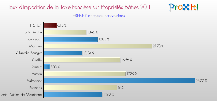 Taux d'imposition de la taxe foncière sur le bati 2011 pour FRENEY et les communes proches Comparaison des taux d'imposition de la taxe foncière sur le bati 2011 pour FRENEY et les communes voisines